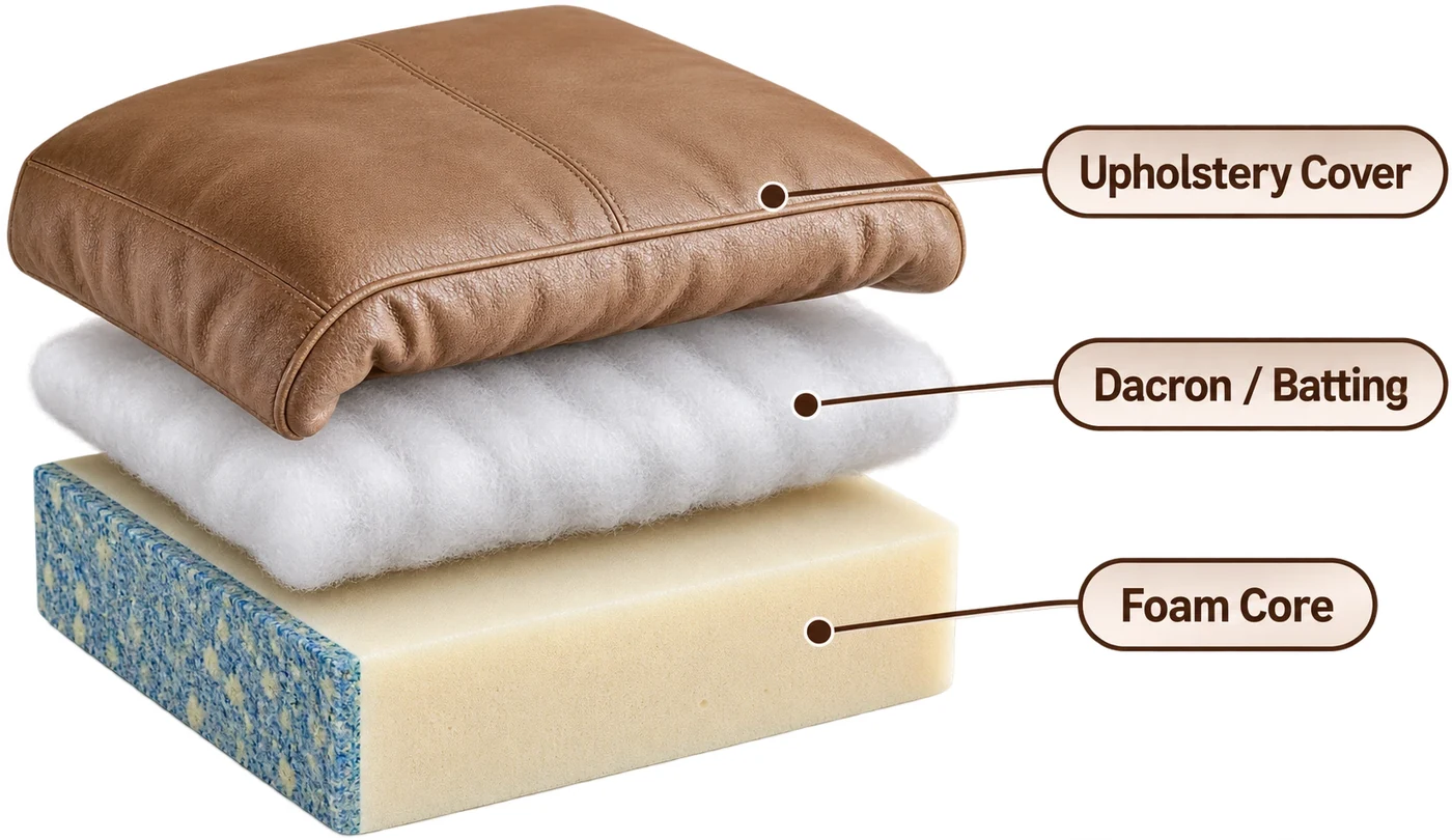 Exploded view of a cushion: brown leather cover, white Dacron batting and the foam core beneath