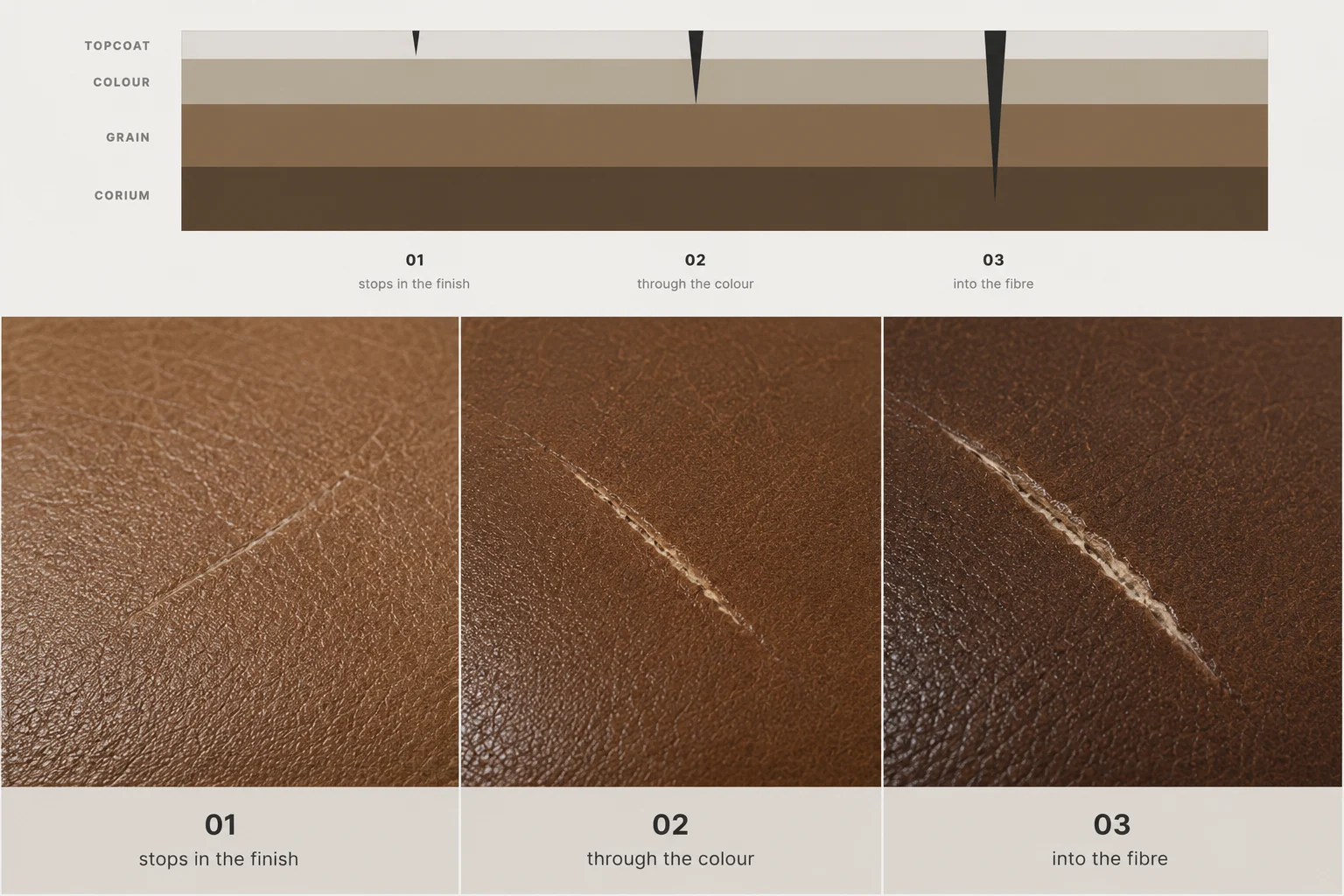 Cross-section of finished leather — topcoat, colour, grain and corium — with three scratches of increasing depth, and a macro photograph of each