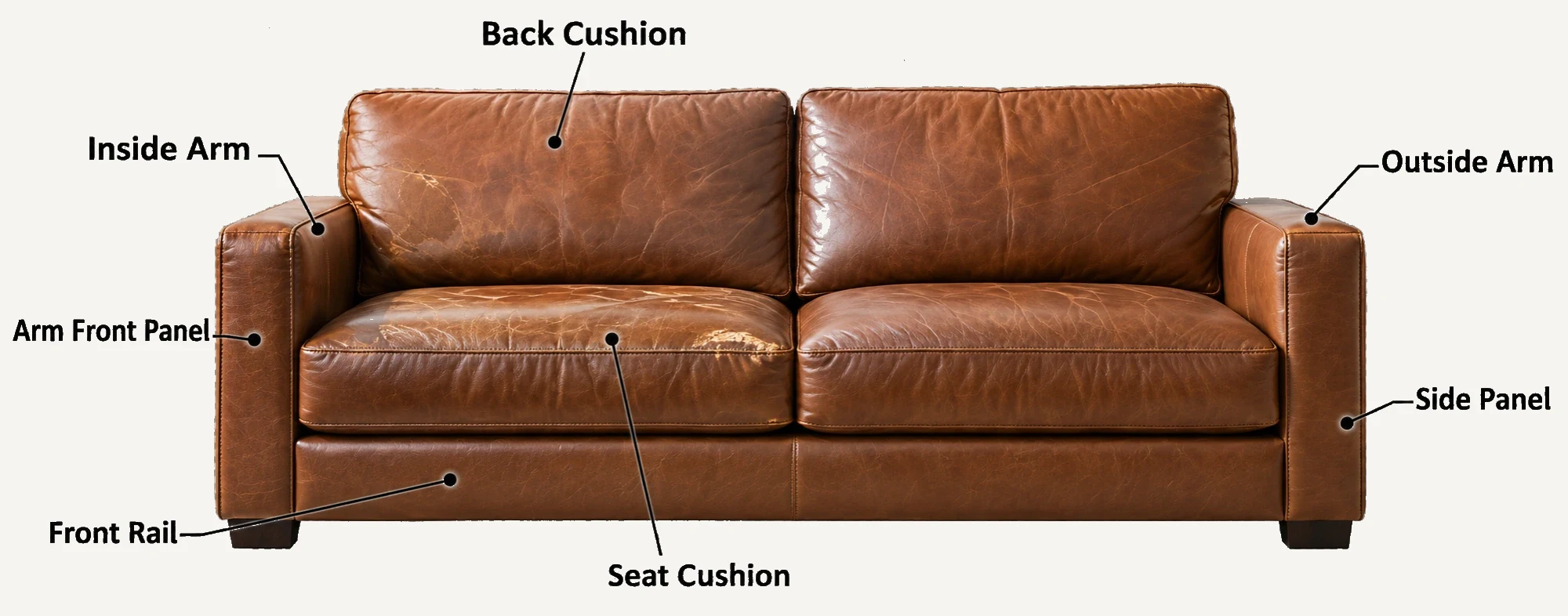 A brown leather sofa labelled panel by panel: back cushion, inside arm, outside arm, arm front panel, side panel, seat cushion and front rail