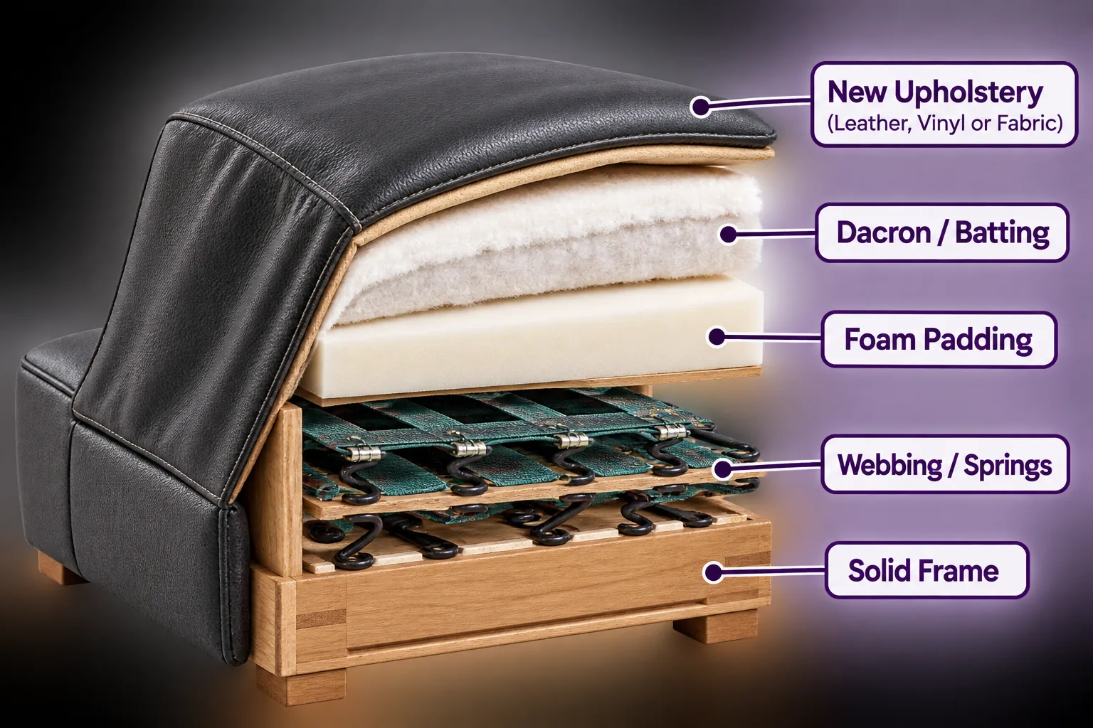 A cutaway of a sofa seat showing five stacked layers, labelled new upholstery, Dacron batting, foam padding, webbing and springs, and solid frame